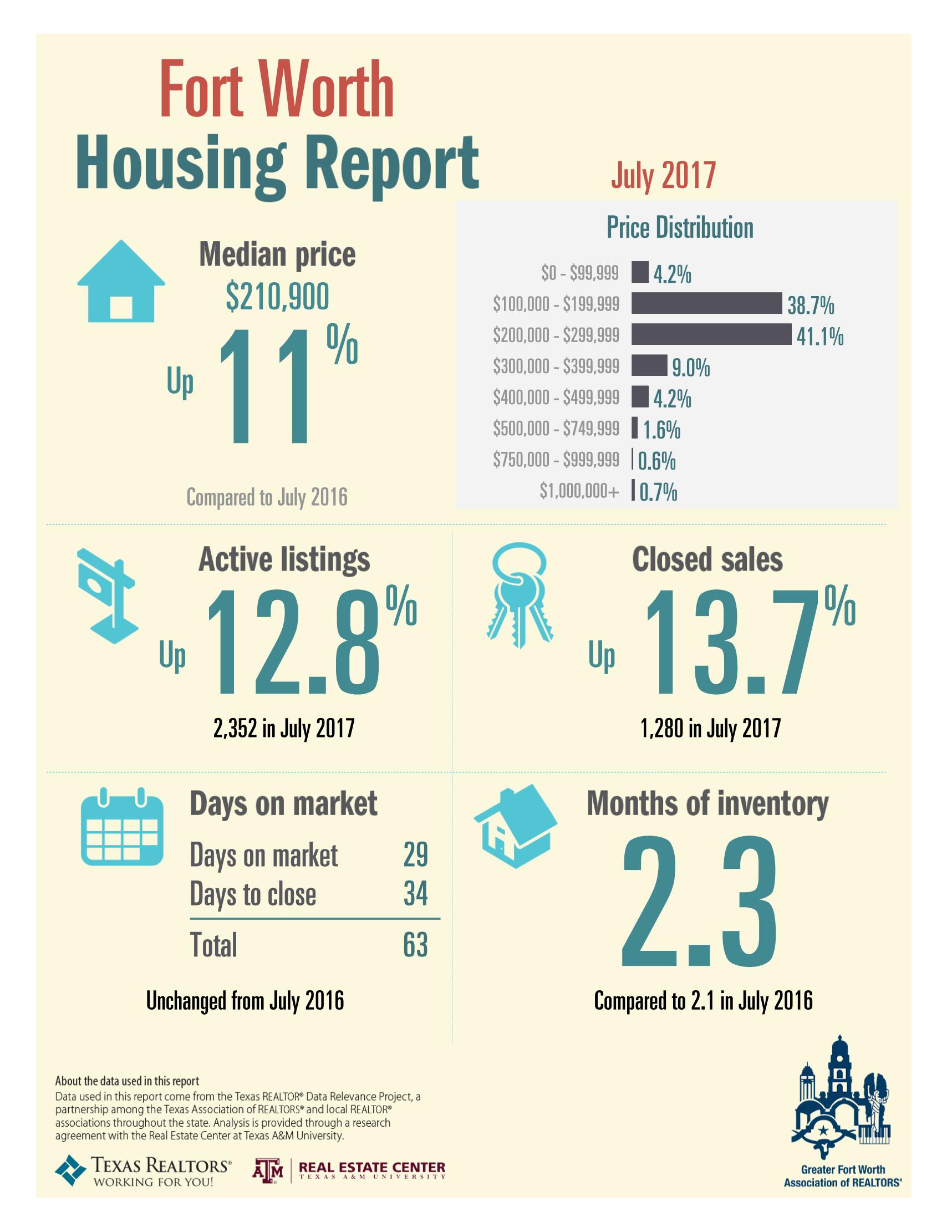 July_2017_FW_Housing_Report